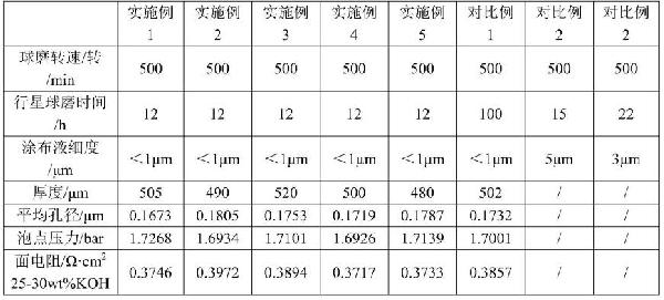 堿性水電解制氫用復(fù)合隔膜及其制備方法與流程