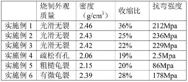 無機(jī)非金屬低溫?zé)Y(jié)的陶瓷粉及其制備方法與流程