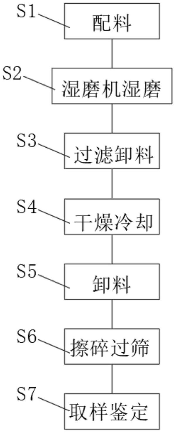 硬質(zhì)合金濕磨生產(chǎn)工藝的制作方法