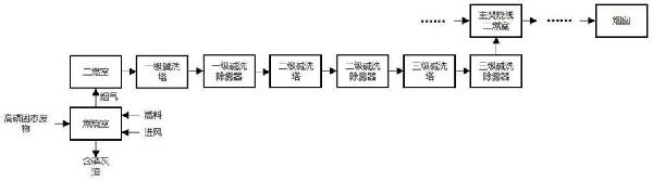 高磷固態(tài)廢物的焚燒預(yù)處理工藝的制作方法