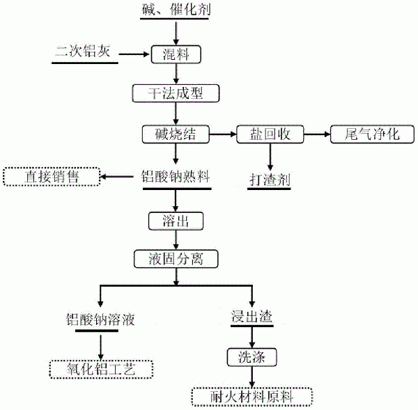 二次鋁灰資源綜合利用的方法與流程