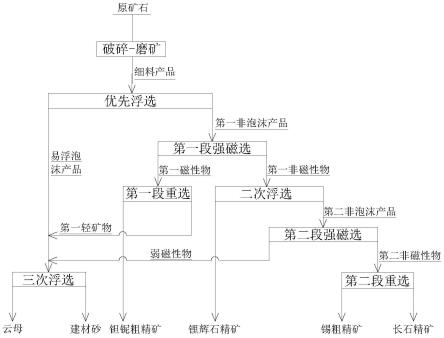 含鉭鈮、錫石、長石、鋰輝石的偉晶巖綜合利用方法與流程