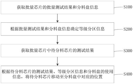 半導(dǎo)體測試分選機(jī)的分料方法、控制裝置、計(jì)算機(jī)設(shè)備與流程