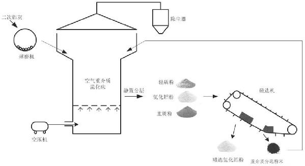 空氣重介質(zhì)流化床分選二次鋁灰中氮化鋁的方法與流程