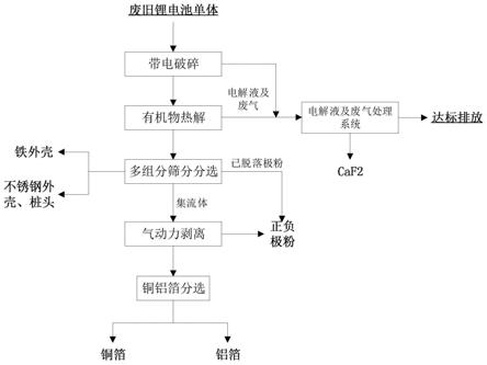 廢舊鋰電池高溫?zé)峤饧皻鈩?dòng)力剝離分選的方法與流程