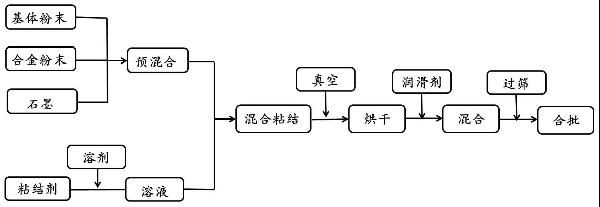 用于制備粉末冶金預混合粉末的粘結劑及其預混合粉末和制備方法與流程