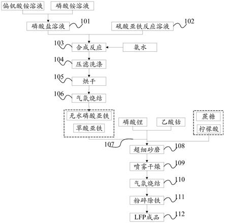 納米球形磷酸鐵鋰的制備方法及磷酸鐵鋰材料與流程