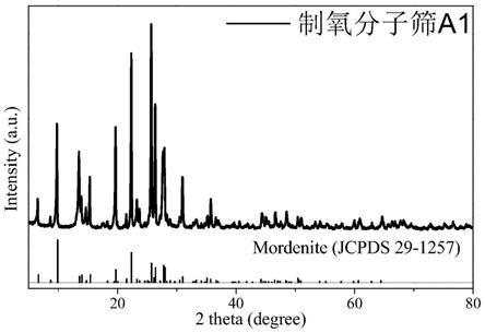 高效制氧分子篩及其制備方法與流程