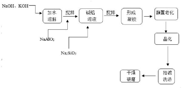 低硅鋁比型分子篩及其制備方法