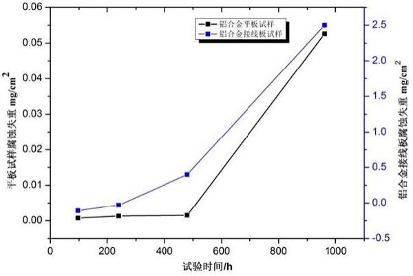 鋁合金導(dǎo)體材料腐蝕特征識別與服役性能試驗(yàn)及評價(jià)方法與流程