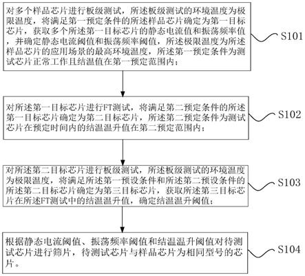 芯片的篩片方法、裝置及篩片設備與流程