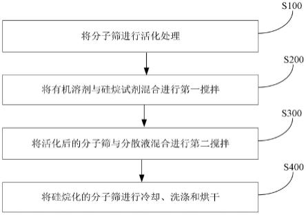 疏水改性分子篩及其制備方法和應用