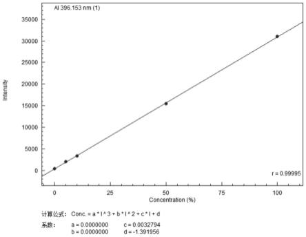 分子篩硅鋁比測試方法