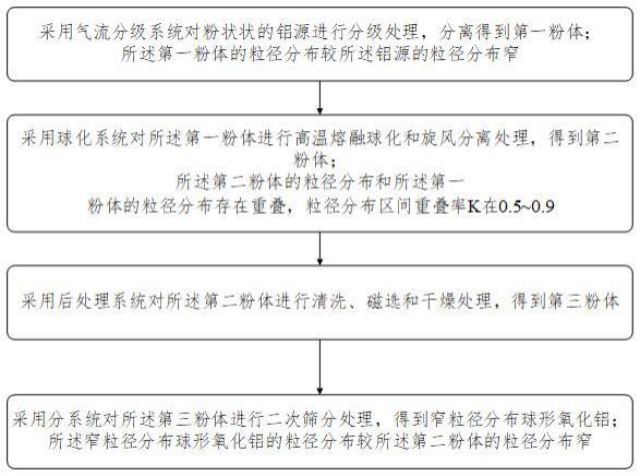 窄粒徑分布球形氧化鋁的制備方法及窄粒徑分布球形氧化鋁與流程