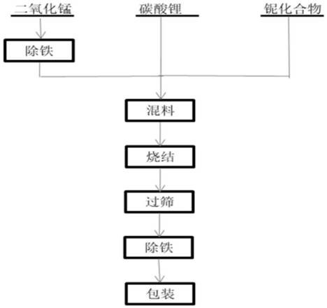 摻鈮的高壓實高容量錳酸鋰及其制備方法與流程