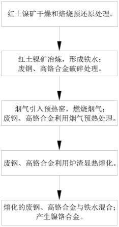 利用礦熱爐煙氣與爐渣顯熱的鎳鉻合金的冶煉方法與系統(tǒng)與流程