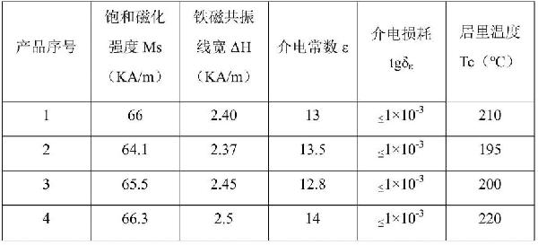 制造釔鋁石榴石鐵氧體材料的方法與流程