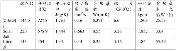 三元混合熔鹽傳熱蓄熱介質(zhì)及其制備方法與流程