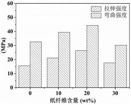 廢紙纖維/聚乳酸復合材料的制備方法