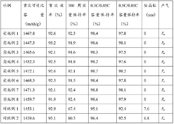 預鋰化硅氧復合材料及制備方法和應用與流程