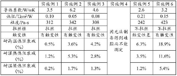 高性能導熱硅脂及其制備方法和應用與流程