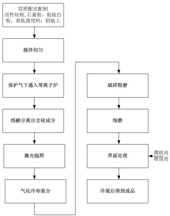 納米硅鈦粉體材料及其制作方法與流程