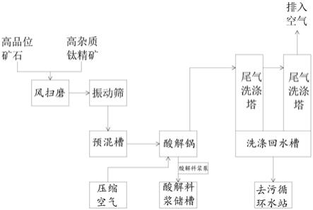 高雜質鈦精礦酸解工藝的制作方法