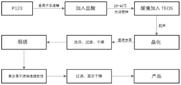 負(fù)載氨基酸離子液體的SBA-15型分子篩吸附劑及其制備方法、應(yīng)用