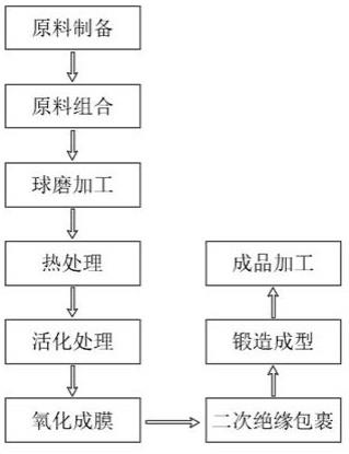 鐵鎳金屬磁粉芯的生產(chǎn)工藝的制作方法