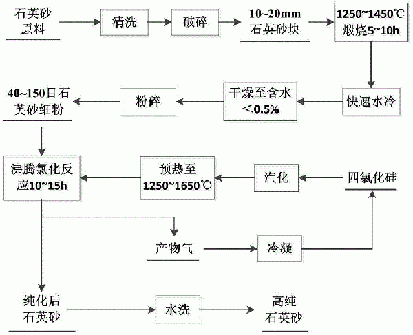 石英砂的提純方法與流程