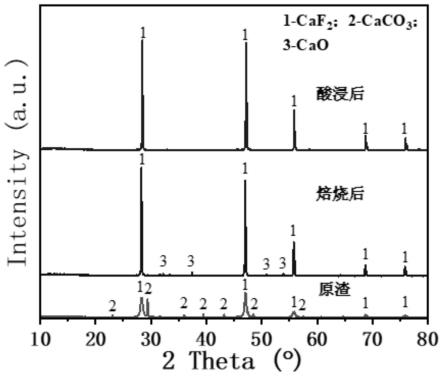 含氟廢渣的預(yù)處理方法以及氟化鈣的回收方法