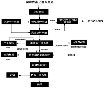 廢舊鋰電池的回收工藝的制作方法