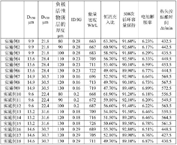 負(fù)極材料及包含該負(fù)極材料的負(fù)極片的制作方法