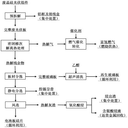 廢晶硅光伏組件連續(xù)式熱解處理的方法