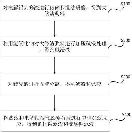 電解鋁大修渣協(xié)同脫硫石膏制備氟化鈣的方法及其用途與流程