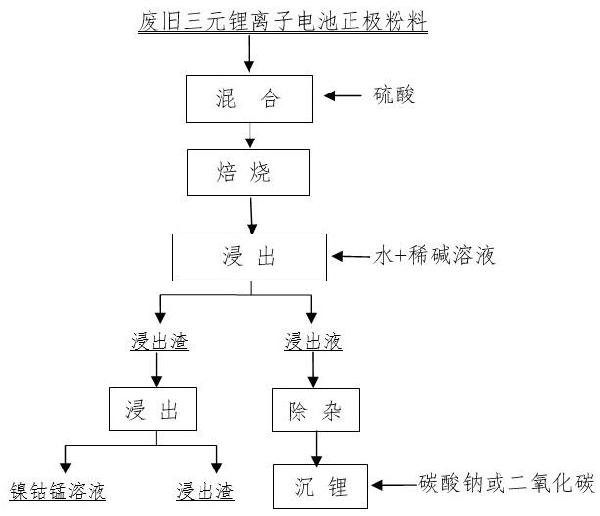 從廢舊三元鋰離子電池正極材料中優(yōu)先提鋰回收有價金屬的方法與流程