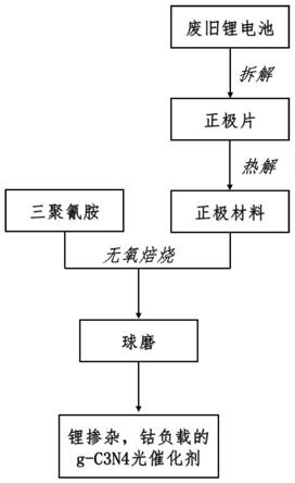 制備鋰摻雜、鈷負(fù)載的g-C3N4光催化劑的方法