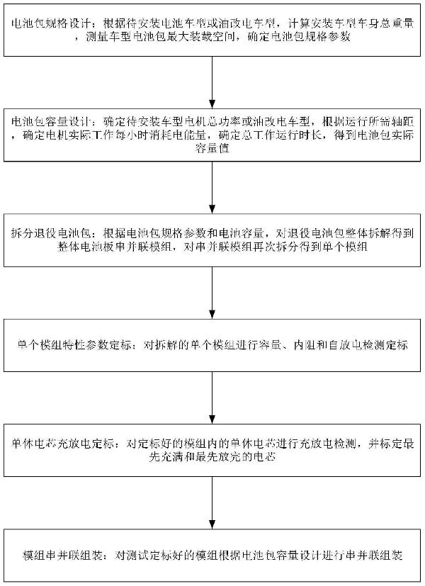 退役電池梯次利用方法與流程