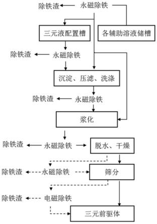 降低三元前驅(qū)體磁性異物的方法及設(shè)備與流程