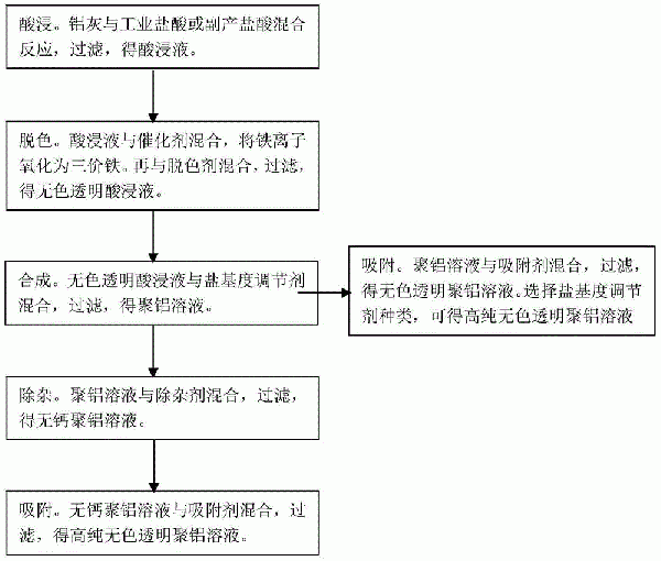 利用鋁灰生產高純無色透明聚氯化鋁的方法與流程