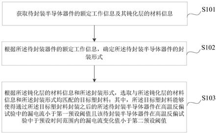 半導(dǎo)體器件塑封料選取方法、裝置、終端設(shè)備及存儲介質(zhì)與流程