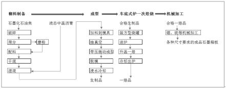 負(fù)極材料石墨化箱式爐用石墨箱板制造方法與流程