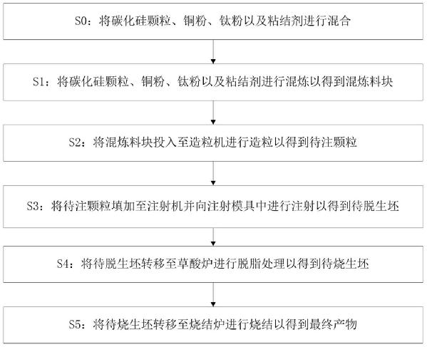 碳化硅銅基復(fù)合材料及其制備方法和原料配方與流程