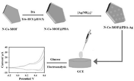 復合材料N-Co-MOF@PDA-Ag及其制備方法和應用