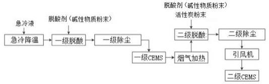 危險(xiǎn)廢物焚燒煙氣的雙干法脫酸方法及系統(tǒng)與流程