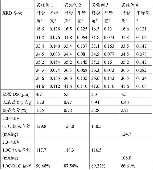 鈉離子電池用含鋅正極材料及其制法和應(yīng)用的制作方法