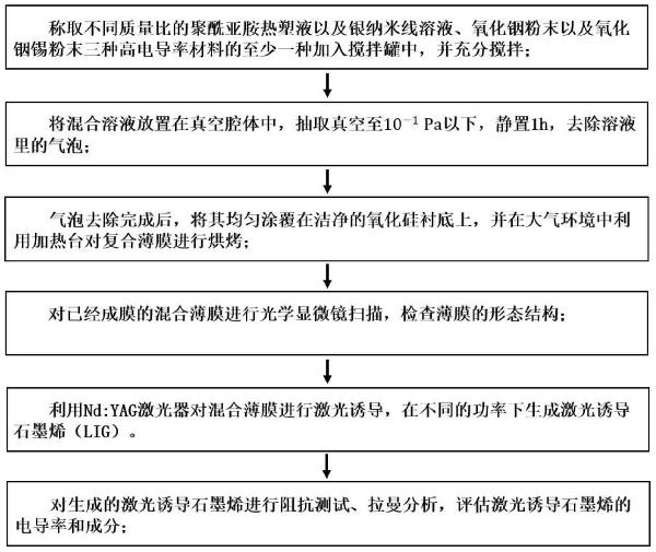 用于制備高電導(dǎo)率激光誘導(dǎo)石墨烯材料的方法