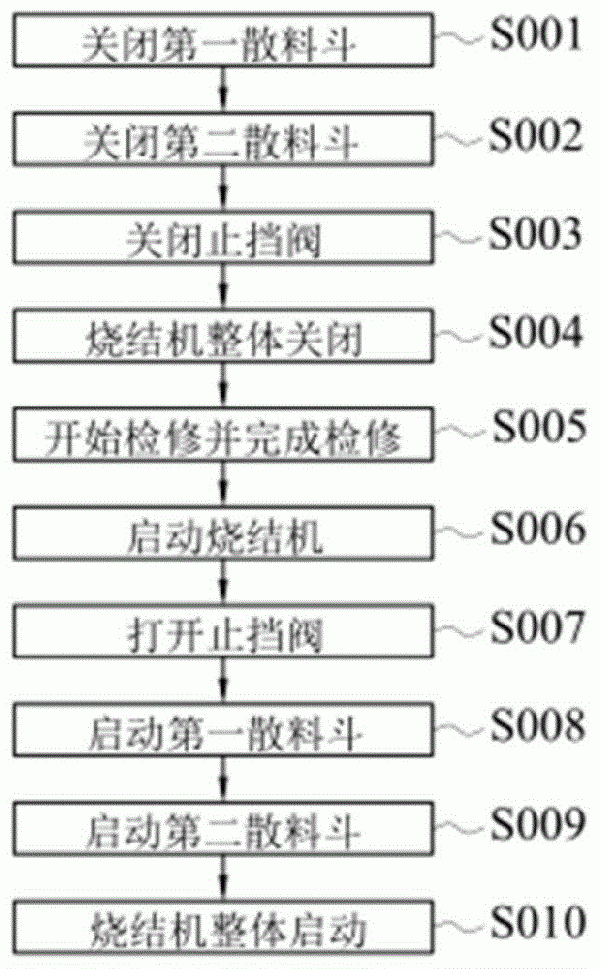 燒結(jié)機(jī)檢修過程中停機(jī)和開機(jī)的控制方法與流程