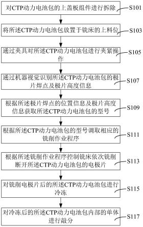 新能源汽車、CTP動(dòng)力電池包及其梯次拆解方法與流程