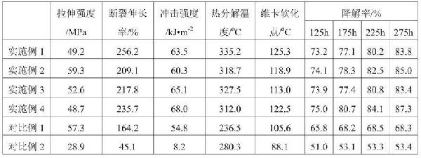 可生物降解PHBH基復合材料及其制備方法